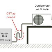 روغن در لوله کشی